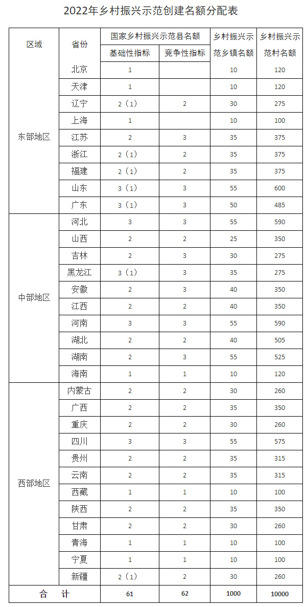 农业农村部 国家乡村振兴局关于开展2022年“百县千乡万村”乡村振兴示范创建的通知(农规发〔2022〕23号)